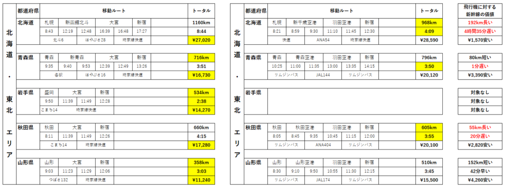 東北エリア　各県の飛行機と新幹線の金額と時間の比較表