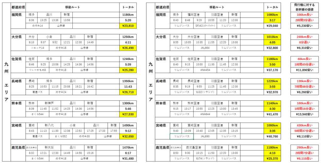 九州エリア　各県の飛行機と新幹線の金額と時間の比較表