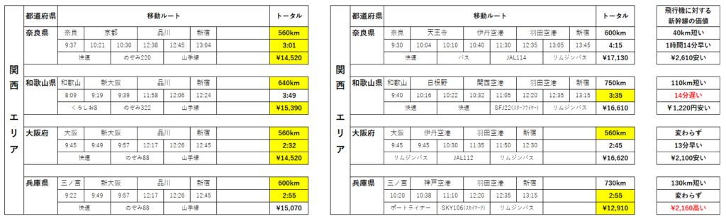 関西エリア　各県の飛行機と新幹線の金額と時間の比較表