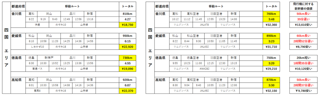 四国エリア　各県の飛行機と新幹線の金額と時間の比較表