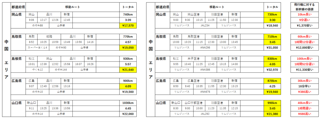 中国エリア　各県の飛行機と新幹線の金額と時間の比較表