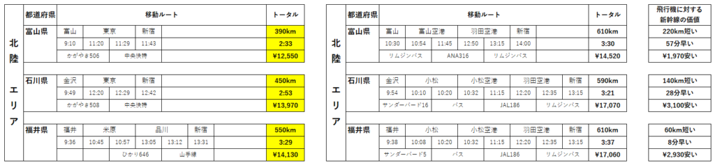 北陸エリア　各県の飛行機と新幹線の金額と時間の比較表